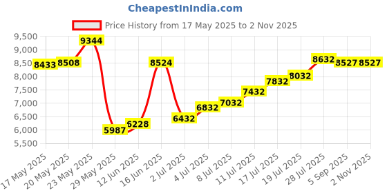 amazon.in Intenso 4381142 DVD+R 8X Duel Layer Printable 10 Pack Cakebox Price History Graph from 17 May 2025 to 2 Nov 2025