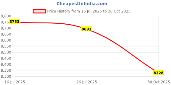 amazon.in Intenso x10 CD-RW 700MB 12x SC Price History Graph from 16 Jul 2025 to 30 Oct 2025