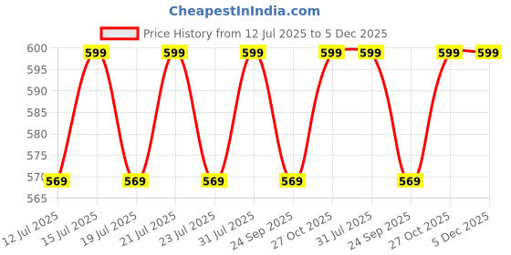 amazon.in Intenze Advanced Tattoo Ink Snow White Opaque 1/2oz,15ml intenze Price History Graph from 12 Jul 2025 to 5 Dec 2025