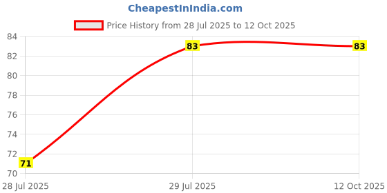 amazon.in INTENZO OILS Multi Purpose Oil For Sewing Machine Fan Bi Cycle All Purpose Oil Price History Graph from 28 Jul 2025 to 12 Oct 2025