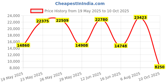 amazon.in Inteplast Group VALH4048K22 High-Density Can Liner 40 x 46 45gal 19mic Black 25 per Roll (Case of 6 Rolls) Price History Graph from 19 May 2025 to 10 Oct 2025