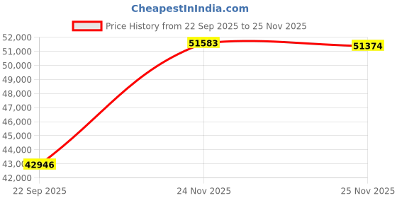 amazon.in Inter Core i5-13400F Processor 20M Cache, Up to 4.60 Ghz, LGA 1700 Price History Graph from 22 Sep 2025 to 25 Nov 2025