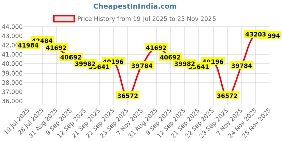 amazon.in Inter Intel Core I5-11400F Desktop Processor 6, 6 Cores Up to 4.4 Ghz LGA1200 (500 Series and Select 400 S Price History Graph from 19 Jul 2025 to 24 Nov 2025
