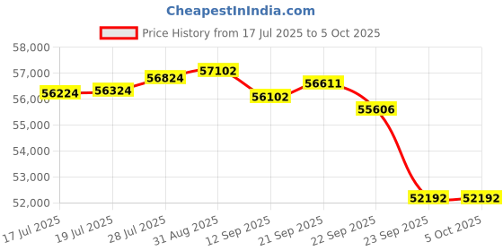 amazon.in Inter Intel Core I5-13500 Processor, LGA 1700, 24M Cache, Up to 4.80 Ghz Price History Graph from 17 Jul 2025 to 5 Oct 2025