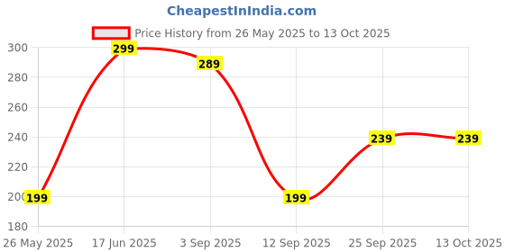 amazon.in xfopz Interactive Cat Ball Toy, 2024 New Automatic Moving Dog Cat Balls, Premium Smart Self Rolling Cat Ball Kitty Toys USB Rechargeable, Cat Enrichment Toys for Bored Indoor Cats Dogs xfopz Price History Graph from 26 May 2025 to 13 Oct 2025