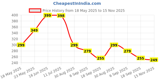 amazon.in Interactive Cat Toy - Cat Toys for Indoor Cats Smart Silicone Rolling Ball with Tail,Bird Sound,Obstacle Avoidance and Motion Activated,Kitten Puzzle Toys for Bored Indoor Adult Cats & Dogs (1-Pcs ) Price History Graph from 18 May 2025 to 15 Nov 2025