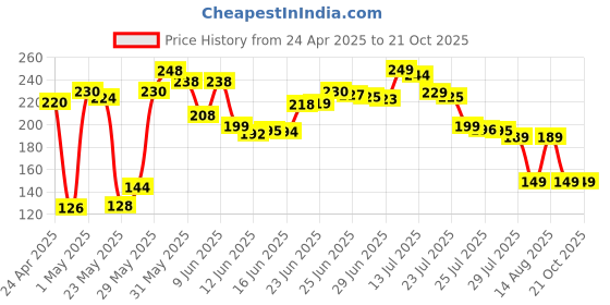 amazon.in naturaceutica's Interactive Electric Automatic Rolling Moving Rechargeable Self Play Stimulation Toy,Smart Pet Chase Ball with Speedy Tail Rope for Bored Indoor Cats enrichment,stimulating Dogs toy Small dogs (Red) naturaceutica's Price History Graph from 24 Apr 2025 to 19 Oct 2025