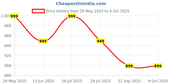 amazon.in Interactive Toy | Suction Cup Chew Toy for Aggressive Chewers | Treat Dispensing Squeaky Dog Toy for Stimulation and Self-Playing | Tug of War Rope With Teeth Cleaning Ball Price History Graph from 29 May 2025 to 9 Oct 2025