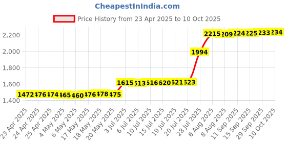 amazon.in Interactive Whiteboard Pen for Touch Screen Smartboards, Stylus Pens, 3Pcs Price History Graph from 23 Apr 2025 to 10 Oct 2025