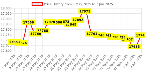 amazon.in Intercom Central® Earth wire power line 3-channel intercom system, three station sets. Price History Graph from 1 May 2025 to 3 Jun 2025