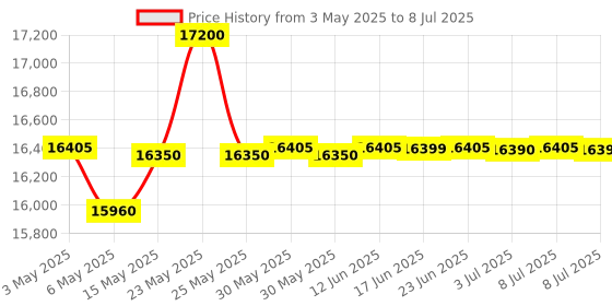 amazon.in copper connection Intercom System CLI (Caller ID) with x16 Beetel (C11) Set, (Black) copper connection Price History Graph from 3 May 2025 to 8 Jul 2025