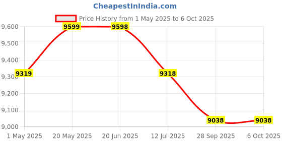 amazon.in Intercom Wireless for Home-10 Channel Wireless Intercom System for Home, House, Business,Office- Full Duplex Conference System 1Mile Range Room to Room Intercom Communication| Set of 2 C-PIN Price History Graph from 1 May 2025 to 6 Oct 2025