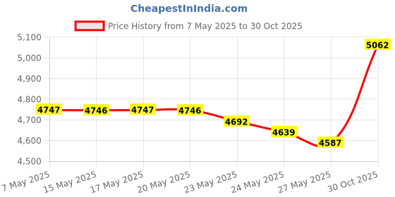 amazon.in Interdental Brush Original - 0.5mm (Pack of 25) Price History Graph from 7 May 2025 to 30 Oct 2025