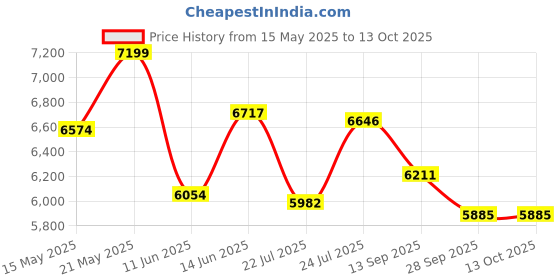 amazon.in Interdynamics 325PL Pro-Line Super Seal for R-134a Automotive A/C Systems-3 oz. Price History Graph from 15 May 2025 to 12 Oct 2025