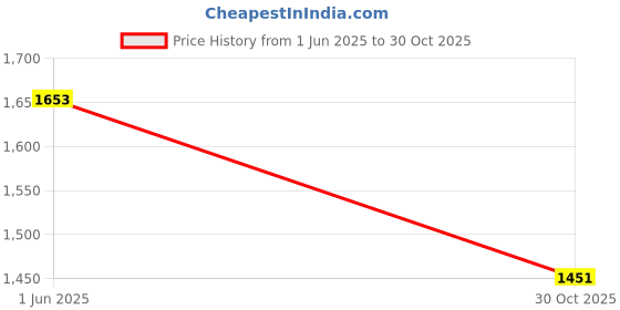 amazon.in InterDynamics Certified A/C Pro Car Air Conditioner Leak Detector Dye, Detection UV Dye Detects Leaks in R-12 and R-134A Condition Systems, 1 Oz Price History Graph from 1 Jun 2025 to 30 Oct 2025
