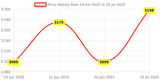 amazon.in Interface I2S PCM5102A DAC Decoder GY-PCM5102 I2S Player Module pHAT Format Board Digital PCM5102 Audio Board for Raspberry Pi Price History Graph from 14 Jun 2025 to 16 Jul 2025