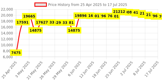 amazon.in Interlogix NetworX 16 Zone Hardwired Expansion Module NX-216 Price History Graph from 25 Apr 2025 to 17 Jul 2025