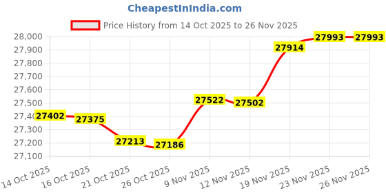 amazon.in Intermatic RC613L Modular Radio Receiver with 36-Inch Lead, Color Price History Graph from 14 Oct 2025 to 26 Nov 2025