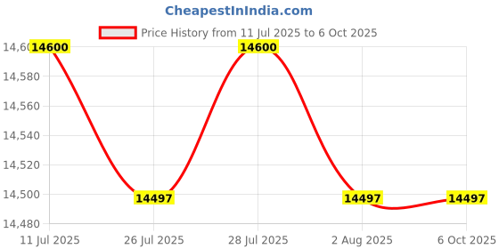 amazon.in Intermec 850-557-001 Magnetic Strip Reader for CN3 and CN4 Mobile Computers Price History Graph from 11 Jul 2025 to 6 Oct 2025