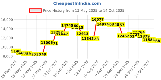 amazon.in InterMETRO M-Shaped 1950W Food Warmer intermetro Price History Graph from 13 May 2025 to 14 Oct 2025