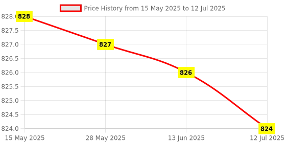 amazon.in Interminable Badminton Rackets with 3 Feather Shuttles (Multicolour) - Set of 4 0 Price History Graph from 15 May 2025 to 12 Jul 2025
