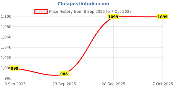 amazon.in INTERN 3701-KB Piano keyboard for kids | Synthesizer keyboard | Music Keyboard Piano for Kids & Beginners With Microphone and 5V DC Power Adapter. (37 Keys) Price History Graph from 8 Sep 2025 to 6 Oct 2025
