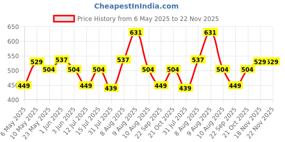 amazon.in Intern Adjustable Orchestra Conductor Musical Notation Lyrics Stand with Carrying Bag, Light Weight for Travel, Black, (INT-NSB-01) Price History Graph from 6 May 2025 to 22 Nov 2025