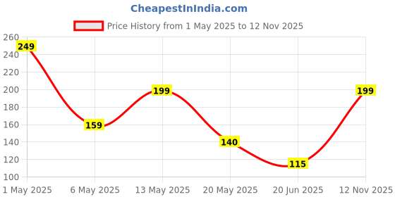 amazon.in Intern Guitar Capo Quick Change For Ukulele, Electric And Acoustic Guitars (INT-GC-114) Price History Graph from 1 May 2025 to 12 Nov 2025