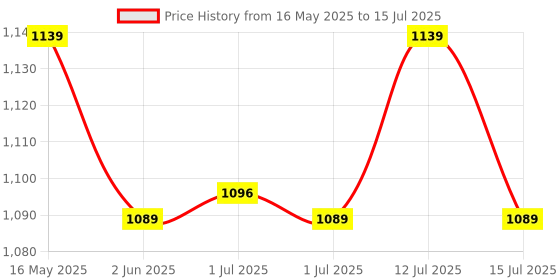 amazon.in Intern Height Adjustable Keyboard padded Stool bench for Piano and Keyboard, Black (INT-KST-01) intern Price History Graph from 16 May 2025 to 15 Jul 2025