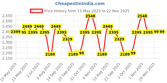 amazon.in Intern INT-38C-L-BK Left Hand Acoustic Guitar Kit (Black) intern Price History Graph from 15 May 2025 to 22 Nov 2025