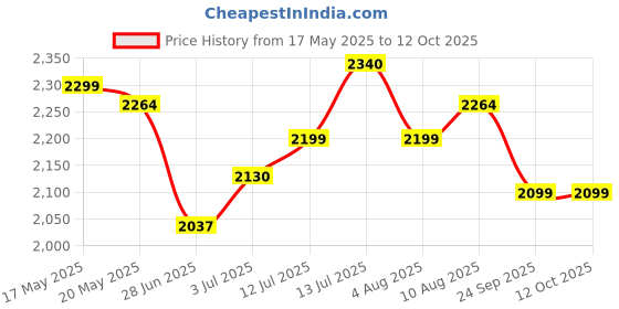 amazon.in Intern INT-38C-NT-G 38 Incheses lindenwood Right HAnded Acoustic Guitar Kit With Bag, Strings, Pick And Strap (Natural, 6-Strings) intern Price History Graph from 17 May 2025 to 12 Oct 2025