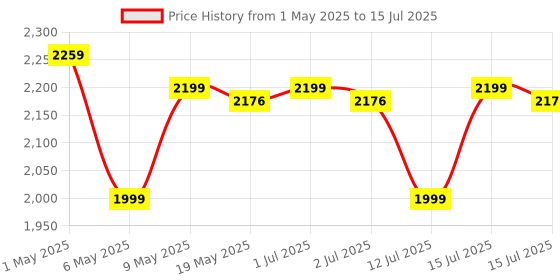 amazon.in Intern INT-38C Right hand Acoustic Guitar Kit, With Bag, Strings, Pick And Strap, Black, small Price History Graph from 1 May 2025 to 15 Jul 2025