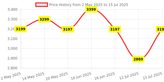 amazon.in Intern INT-KB-6101, 61 Keys Touch Response Portable Piano Keyboard with Microphone and 5V DC Power Adapter (Black) intern Price History Graph from 2 May 2025 to 15 Jul 2025