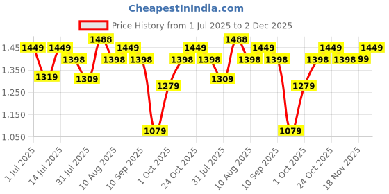 amazon.in Intern INT-UK21LD-NT Concert Ukele with Bag (Natural) Price History Graph from 1 Jul 2025 to 2 Dec 2025