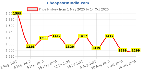 amazon.in intern "INTERN SOPRANO 21" UKULELE WITH BAG (BLACK) intern Price History Graph from 1 May 2025 to 14 Oct 2025