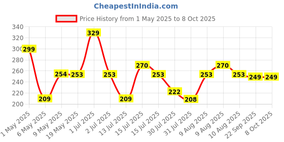 amazon.in Intern KEY C 10 Hole Diatonic Blues Mouth Organ Harmonica for Professional Player, with case and cleaning cloth (Silver) (INT-HA01C) intern Price History Graph from 1 May 2025 to 8 Oct 2025