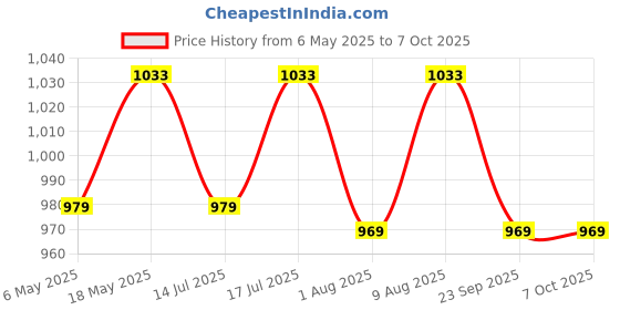 amazon.in Intern KEYBOARD STAND FOR YAMAHA CASIO KORG AND ROLAND KEYBOARDS, Black (INT-ZKS-03) Price History Graph from 6 May 2025 to 7 Oct 2025