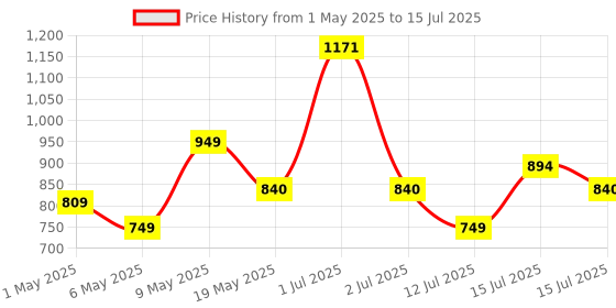 amazon.in Intern ORCHESTRAL NOTATION STAND, Black (INT-OS-01) Price History Graph from 1 May 2025 to 15 Jul 2025