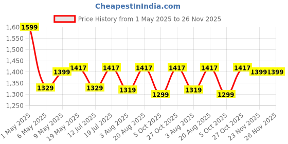 amazon.in intern "INTERN SOPRANO 21" UKULELE WITH BAG (BLACK) intern Price History Graph from 1 May 2025 to 26 Nov 2025
