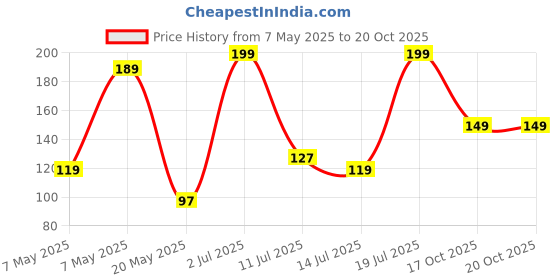 amazon.in Intern String Winder for Acoustic Electric & bass Guitar, Ukulele Pegs, Multicolor, (INT-SW-01) Price History Graph from 7 May 2025 to 19 Oct 2025