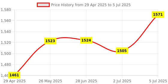 amazon.in Internal 5.25" to 3.5-Inch Hard Disk Drive HDD Mounting Bracket Kit for Pc|Computers/Tablets & Networking|Computer Components & Parts|Computer Cases & Accessories|Case Parts & Accessories Price History Graph from 29 Apr 2025 to 5 Jul 2025
