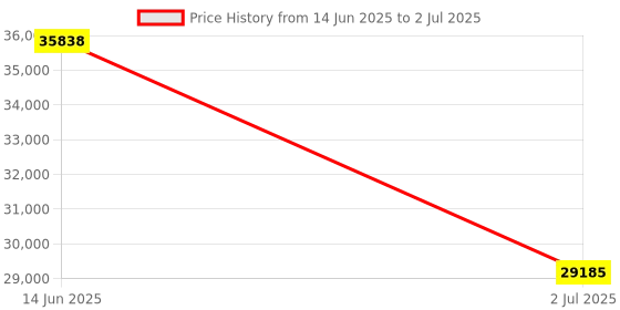 amazon.in tradock Internal Ethernet Print Server Network Card for Zebra ZT210 ZT230 P1038204-01 tradock Price History Graph from 14 Jun 2025 to 2 Jul 2025