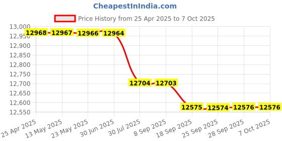 amazon.in Internal Optical Disk Drive, Game Console Optical Drive CD ROM Drive Ultra Thin for DVD Price History Graph from 25 Apr 2025 to 7 Oct 2025