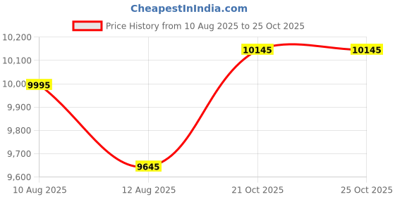 amazon.in f fenvi Internal Slot in 9.5mm Slim SATA DVD Rewriter for HL GS30N f fenvi Price History Graph from 10 Aug 2025 to 25 Oct 2025