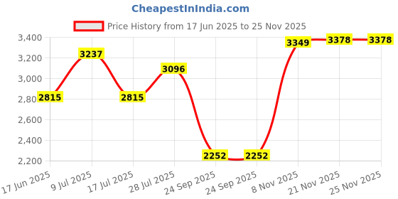 amazon.in Internal Solid State Drive 2.5 Inch 6Gbps Sata 3.0 Ssd Red 60G Price History Graph from 17 Jun 2025 to 24 Nov 2025