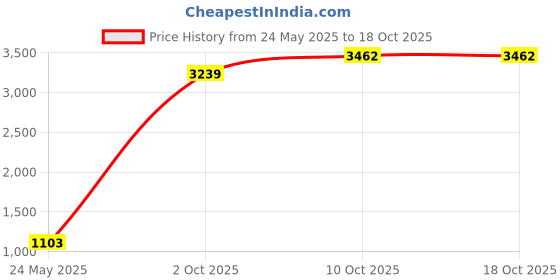 amazon.in Internal Solid State Drive 2.5 Inch 6Gbps SATA 3.0 SSD Red 60G Price History Graph from 24 May 2025 to 17 Oct 2025
