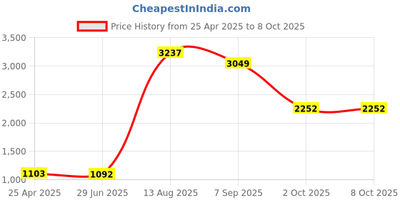 amazon.in Internal Solid State Drive 2.5 Inch 6Gbps SATA 3.0 SSD Red 60G|Computers/Tablets & Networking | Drives, Storage & Blank Media |1Piece SATA3.0 Solid State Drive Price History Graph from 25 Apr 2025 to 8 Oct 2025