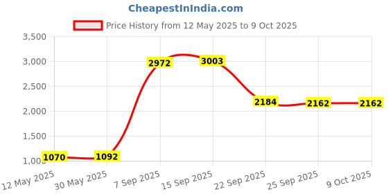 amazon.in Internal Solid State Drive 2.5 Inch 6Gbps SATA 3.0 SSD Red 60G|Computers/Tablets & Networking | Drives, Storage & Blank Media |1Piece SATA3.0 Solid State Drive Price History Graph from 12 May 2025 to 8 Oct 2025