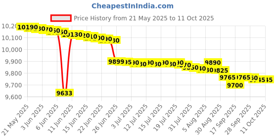 amazon.in International Business in the New Asia-Pacific: Strategies, Opportunities and Threats (Advances in Theory and Practice of Emerging Markets) Price History Graph from 21 May 2025 to 10 Oct 2025