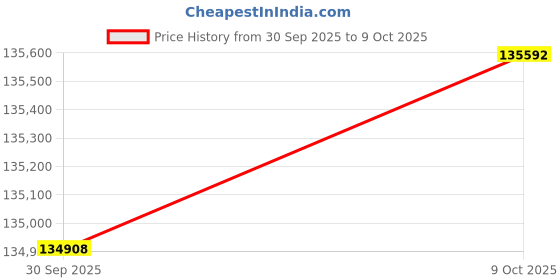 amazon.in International Caravan 3 - Pc Bistro Set in Brown Finish Price History Graph from 30 Sep 2025 to 9 Oct 2025